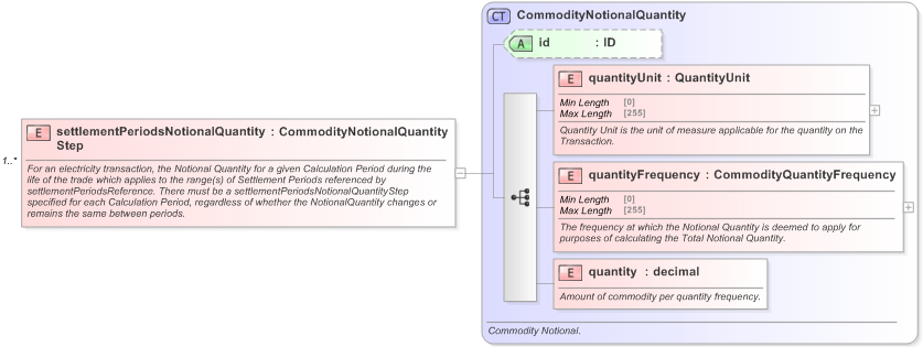 XSD Diagram of settlementPeriodsNotionalQuantityStep in schema fpml-com-5-9_xsd (Financial products Markup Language (FpML®) - Confirmation)