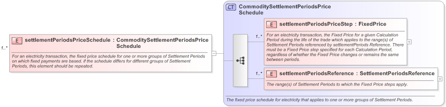XSD Diagram of settlementPeriodsPriceSchedule in schema fpml-com-5-9_xsd (Financial products Markup Language (FpML®) - Confirmation)
