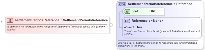 XSD Diagram of settlementPeriodsReference in schema fpml-com-5-9_xsd (Financial products Markup Language (FpML®) - Confirmation)