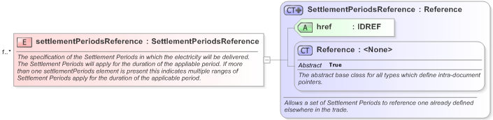 XSD Diagram of settlementPeriodsReference in schema fpml-com-5-9_xsd (Financial products Markup Language (FpML®) - Confirmation)