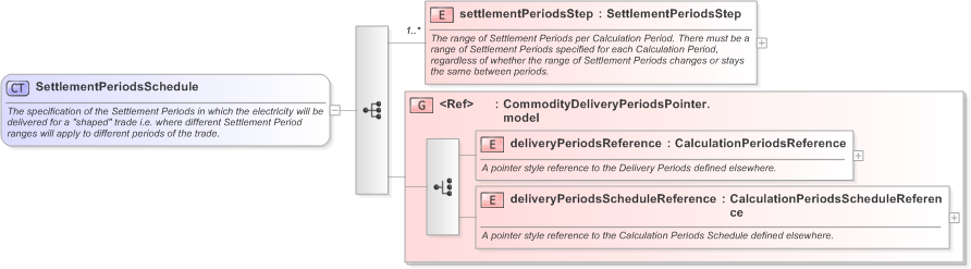 XSD Diagram of SettlementPeriodsSchedule in schema fpml-com-5-9_xsd (Financial products Markup Language (FpML®) - Confirmation)