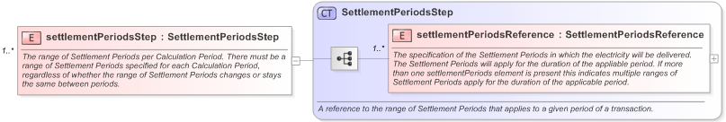 XSD Diagram of settlementPeriodsStep in schema fpml-com-5-9_xsd (Financial products Markup Language (FpML®) - Confirmation)