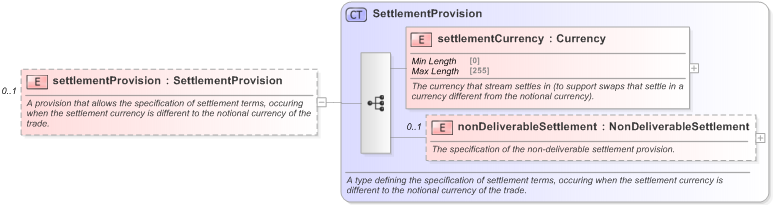 XSD Diagram of settlementProvision in schema fpml-ird-5-9_xsd (Financial products Markup Language (FpML®) - Confirmation)