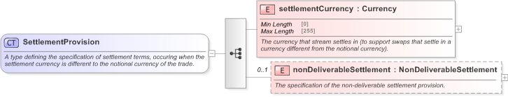 XSD Diagram of SettlementProvision in schema fpml-ird-5-9_xsd (Financial products Markup Language (FpML®) - Confirmation)