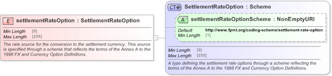 XSD Diagram of settlementRateOption in schema fpml-ird-5-9_xsd (Financial products Markup Language (FpML®) - Confirmation)