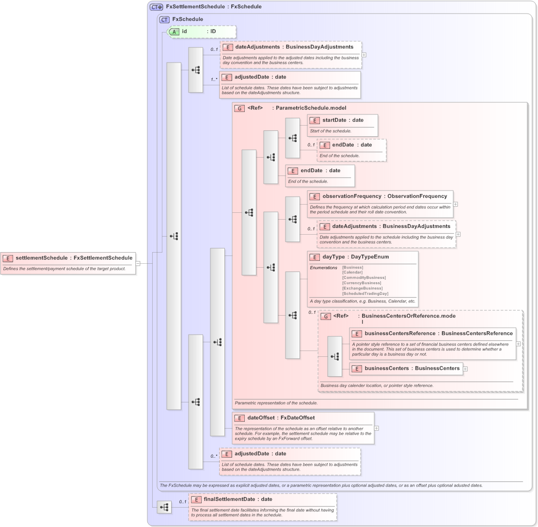XSD Diagram of settlementSchedule in schema fpml-fx-targets-5-9_xsd (Financial products Markup Language (FpML®) - Confirmation)