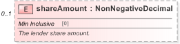 XSD Diagram of shareAmount in schema fpml-loan-5-9_xsd (Financial products Markup Language (FpML®) - Confirmation)