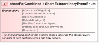 XSD Diagram of shareForCombined in schema fpml-eq-shared-5-9_xsd (Financial products Markup Language (FpML®) - Confirmation)