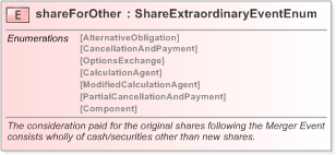 XSD Diagram of shareForOther in schema fpml-eq-shared-5-9_xsd (Financial products Markup Language (FpML®) - Confirmation)