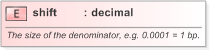 XSD Diagram of shift in schema fpml-riskdef-5-9_xsd (Financial products Markup Language (FpML®) - Confirmation)