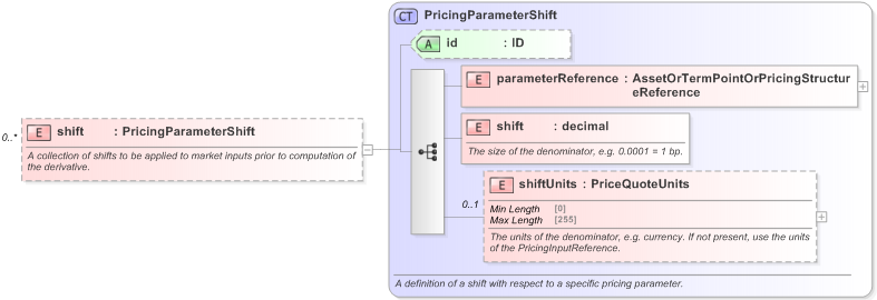 XSD Diagram of shift in schema fpml-riskdef-5-9_xsd (Financial products Markup Language (FpML®) - Confirmation)