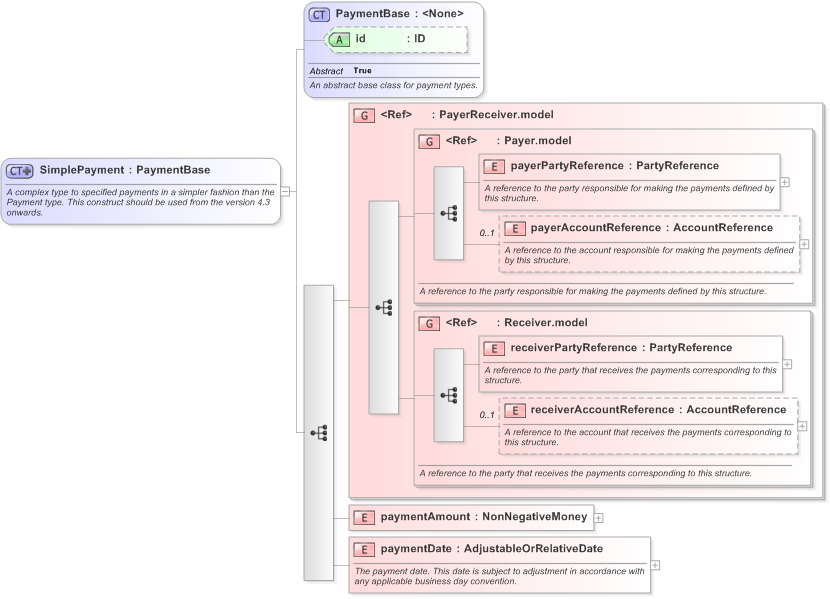 XSD Diagram of SimplePayment in schema fpml-shared-5-9_xsd (Financial products Markup Language (FpML®) - Confirmation)