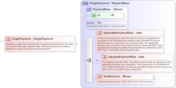 XSD Diagram of singlePayment in schema fpml-cd-5-9_xsd (Financial products Markup Language (FpML®) - Confirmation)