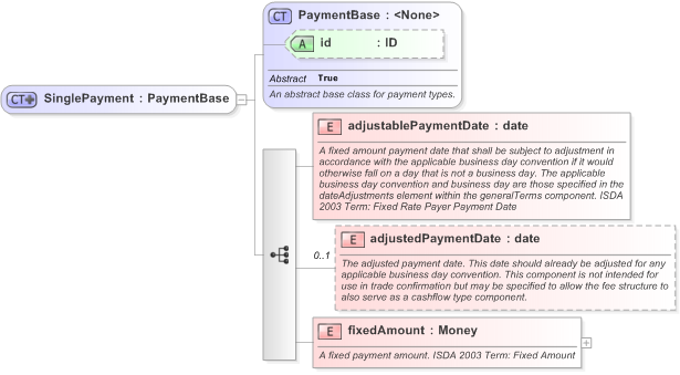 XSD Diagram of SinglePayment in schema fpml-cd-5-9_xsd (Financial products Markup Language (FpML®) - Confirmation)