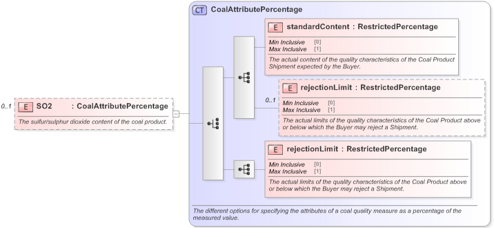 XSD Diagram of SO2 in schema fpml-com-5-9_xsd (Financial products Markup Language (FpML®) - Confirmation)