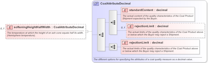 XSD Diagram of softeningHeightHalfWidth in schema fpml-com-5-9_xsd (Financial products Markup Language (FpML®) - Confirmation)