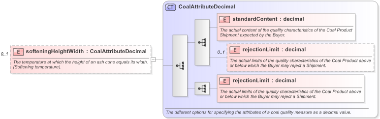 XSD Diagram of softeningHeightWidth in schema fpml-com-5-9_xsd (Financial products Markup Language (FpML®) - Confirmation)