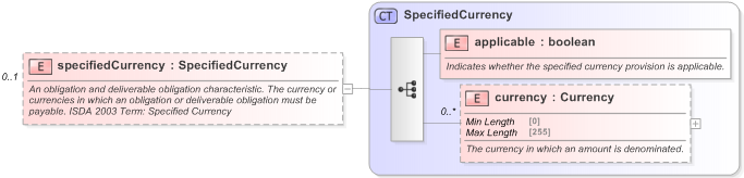 XSD Diagram of specifiedCurrency in schema fpml-cd-5-9_xsd (Financial products Markup Language (FpML®) - Confirmation)