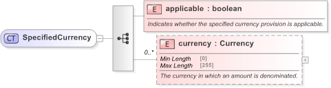 XSD Diagram of SpecifiedCurrency in schema fpml-cd-5-9_xsd (Financial products Markup Language (FpML®) - Confirmation)