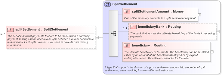 XSD Diagram of splitSettlement in schema fpml-shared-5-9_xsd (Financial products Markup Language (FpML®) - Confirmation)