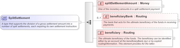 XSD Diagram of SplitSettlement in schema fpml-shared-5-9_xsd (Financial products Markup Language (FpML®) - Confirmation)
