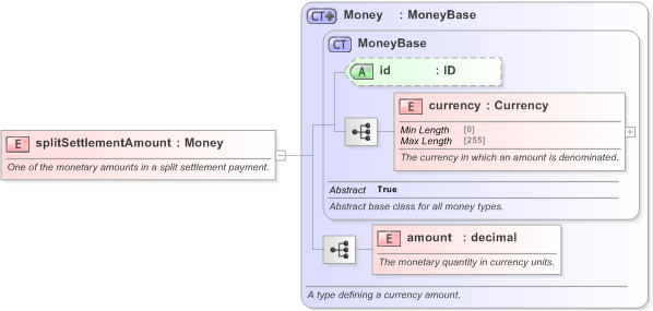 XSD Diagram of splitSettlementAmount in schema fpml-shared-5-9_xsd (Financial products Markup Language (FpML®) - Confirmation)