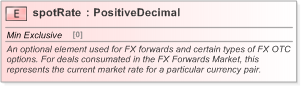 XSD Diagram of spotRate in schema fpml-fx-5-9_xsd (Financial products Markup Language (FpML®) - Confirmation)