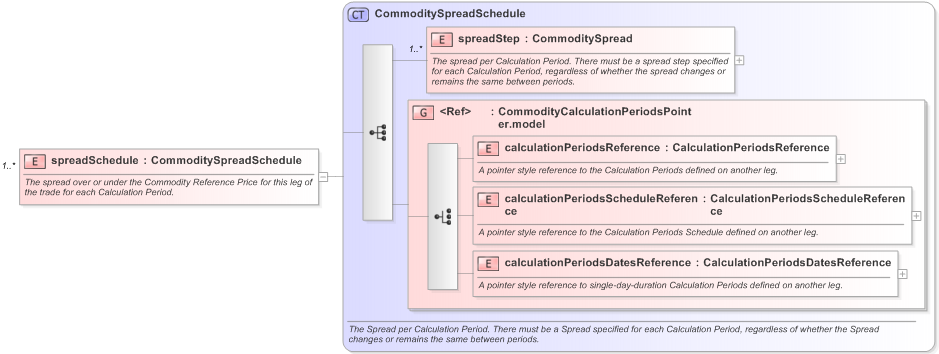 XSD Diagram of spreadSchedule in schema fpml-com-5-9_xsd (Financial products Markup Language (FpML®) - Confirmation)