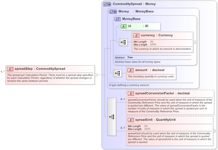 XSD Diagram of spreadStep in schema fpml-com-5-9_xsd (Financial products Markup Language (FpML®) - Confirmation)