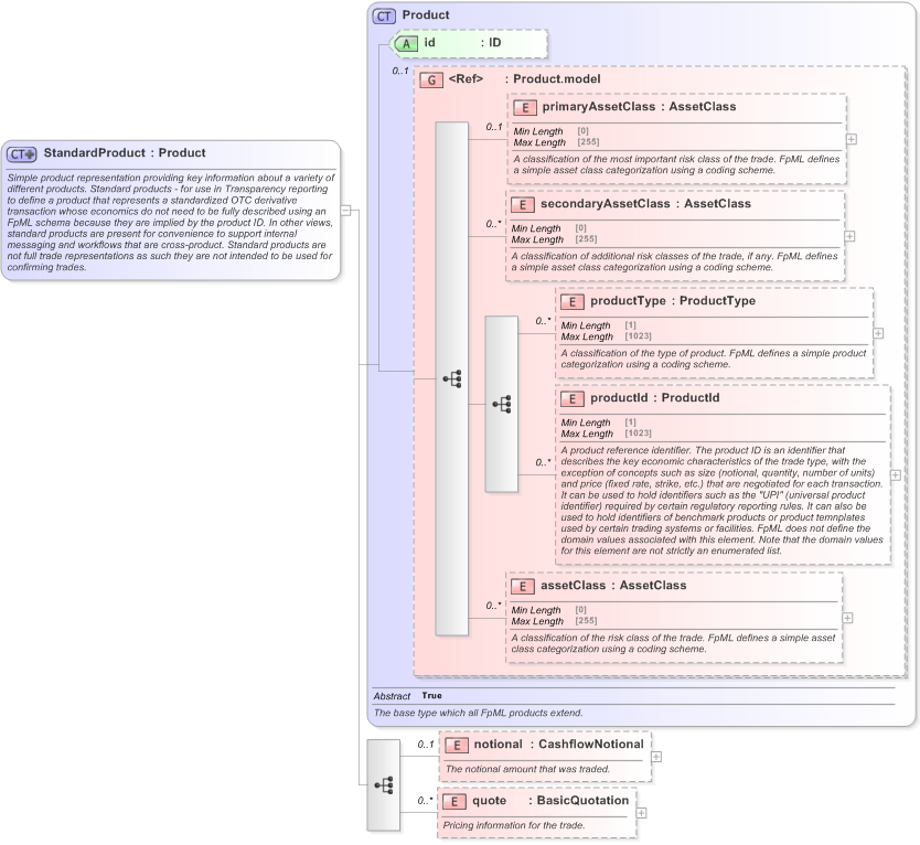 XSD Diagram of StandardProduct in schema fpml-standard-5-9_xsd (Financial products Markup Language (FpML®) - Confirmation)