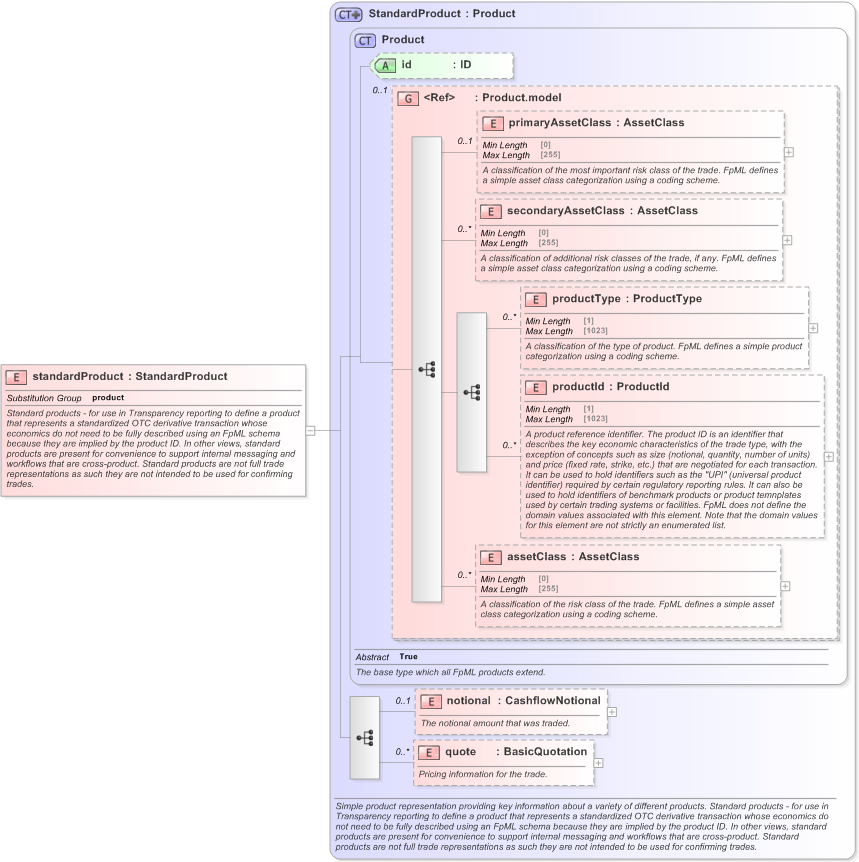 XSD Diagram of standardProduct in schema fpml-standard-5-9_xsd (Financial products Markup Language (FpML®) - Confirmation)
