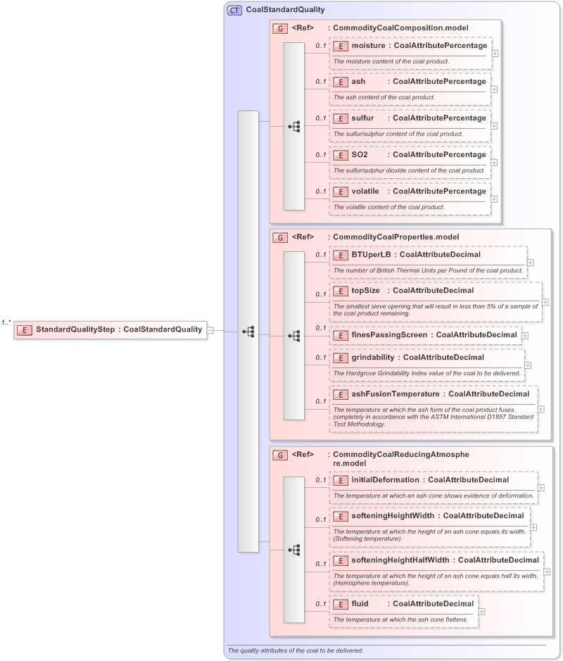 XSD Diagram of StandardQualityStep in schema fpml-com-5-9_xsd (Financial products Markup Language (FpML®) - Confirmation)