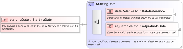 XSD Diagram of startingDate in schema fpml-eq-shared-5-9_xsd (Financial products Markup Language (FpML®) - Confirmation)