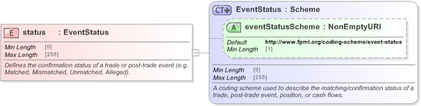 XSD Diagram of status in schema fpml-confirmation-processes-5-9_xsd (Financial products Markup Language (FpML®) - Confirmation)