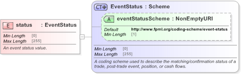 XSD Diagram of status in schema fpml-msg-5-9_xsd (Financial products Markup Language (FpML®) - Confirmation)