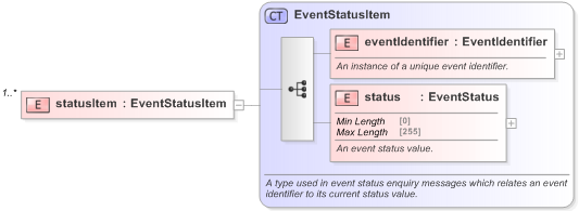 XSD Diagram of statusItem in schema fpml-msg-5-9_xsd (Financial products Markup Language (FpML®) - Confirmation)