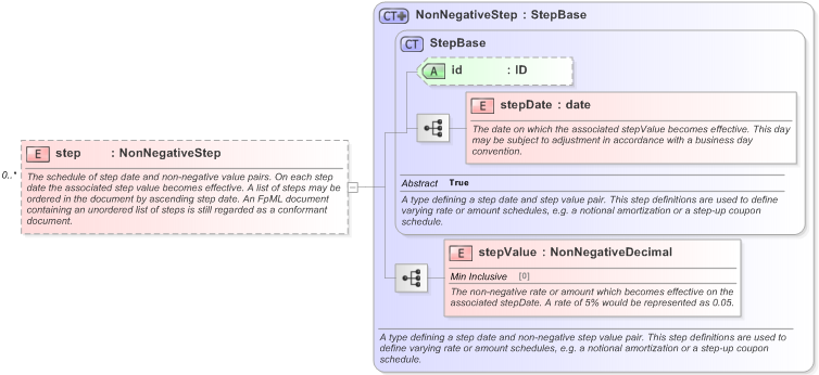 XSD Diagram of step in schema fpml-shared-5-9_xsd (Financial products Markup Language (FpML®) - Confirmation)