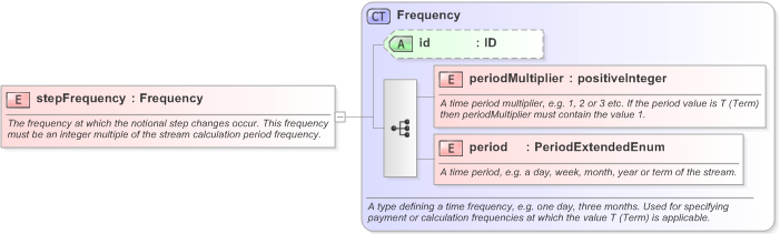 XSD Diagram of stepFrequency in schema fpml-ird-5-9_xsd (Financial products Markup Language (FpML®) - Confirmation)