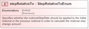 XSD Diagram of stepRelativeTo in schema fpml-ird-5-9_xsd (Financial products Markup Language (FpML®) - Confirmation)