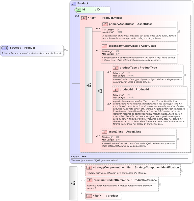 XSD Diagram of Strategy in schema fpml-doc-5-9_xsd (Financial products Markup Language (FpML®) - Confirmation)