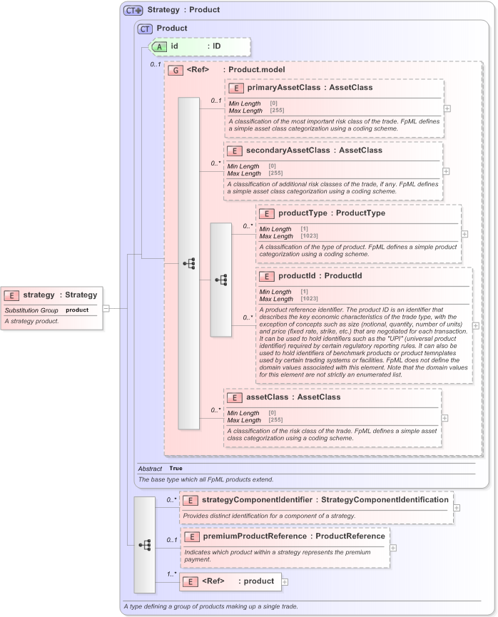 XSD Diagram of strategy in schema fpml-doc-5-9_xsd (Financial products Markup Language (FpML®) - Confirmation)