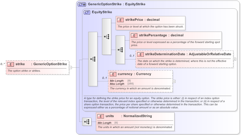 XSD Diagram of strike in schema fpml-generic-5-9_xsd (Financial products Markup Language (FpML®) - Confirmation)