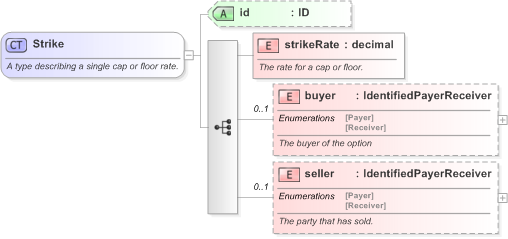 XSD Diagram of Strike in schema fpml-shared-5-9_xsd (Financial products Markup Language (FpML®) - Confirmation)