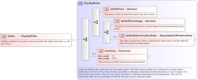 XSD Diagram of strike in schema fpml-eqd-5-9_xsd (Financial products Markup Language (FpML®) - Confirmation)