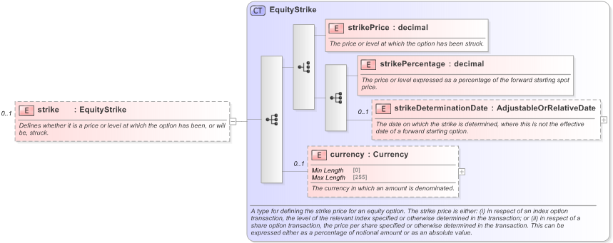XSD Diagram of strike in schema fpml-eqd-5-9_xsd (Financial products Markup Language (FpML®) - Confirmation)