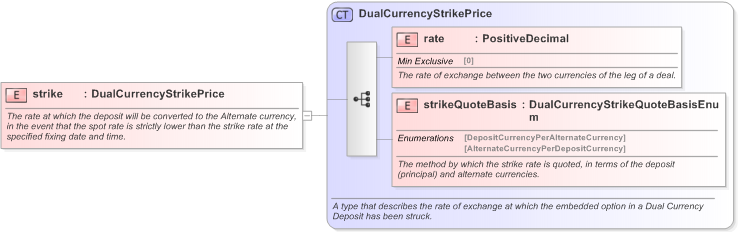 XSD Diagram of strike in schema fpml-fx-5-9_xsd (Financial products Markup Language (FpML®) - Confirmation)