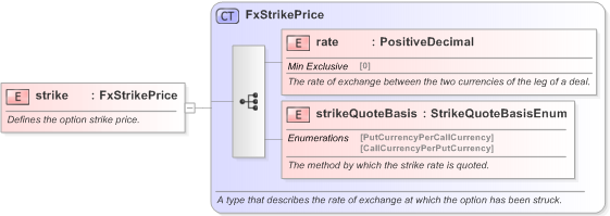 XSD Diagram of strike in schema fpml-fx-5-9_xsd (Financial products Markup Language (FpML®) - Confirmation)
