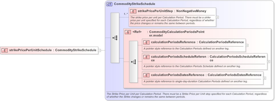 XSD Diagram of strikePricePerUnitSchedule in schema fpml-com-5-9_xsd (Financial products Markup Language (FpML®) - Confirmation)