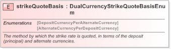 XSD Diagram of strikeQuoteBasis in schema fpml-fx-5-9_xsd (Financial products Markup Language (FpML®) - Confirmation)