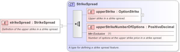 XSD Diagram of strikeSpread in schema fpml-option-shared-5-9_xsd (Financial products Markup Language (FpML®) - Confirmation)